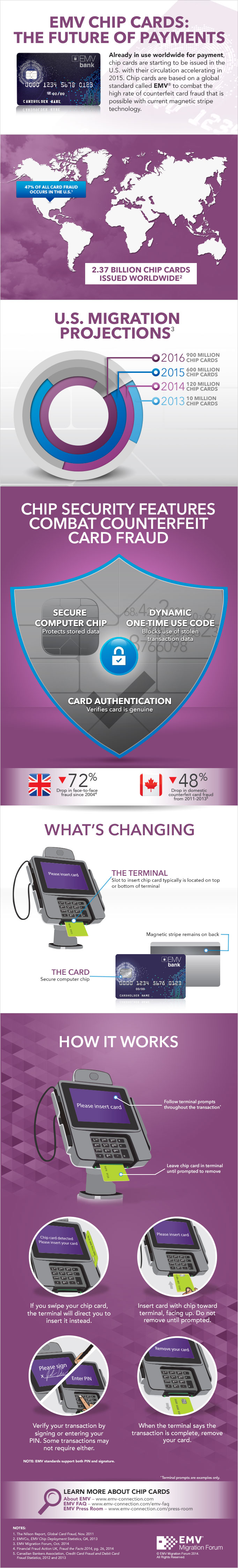 http://www.emv-connection.com/wp-content/uploads/2014/12/Infographic%E2%80%93EMV-Chip-Cards-The-Future-of-Payments.jpg