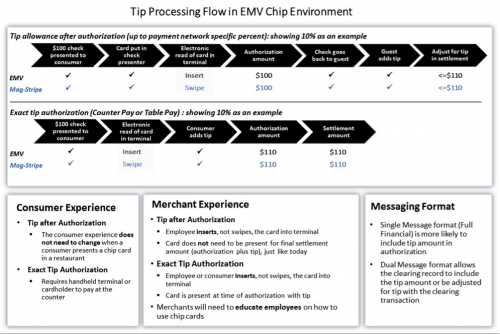 tip-processing-flow